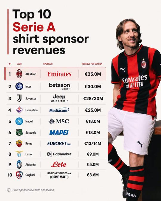 đšđ Milan har den mest verdifulle hovedsponsoren pĂ„ drakten i Serie A! đŽâ«ïž